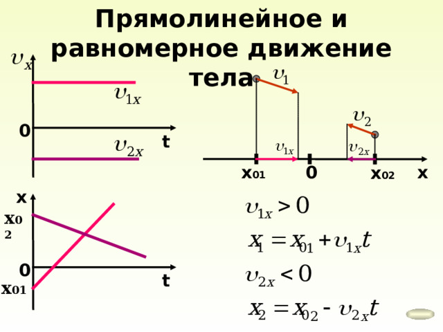 Прямолинейное и равномерное движение тела 0 t x x 01 0 x 02 x х 02 0 t х 01 