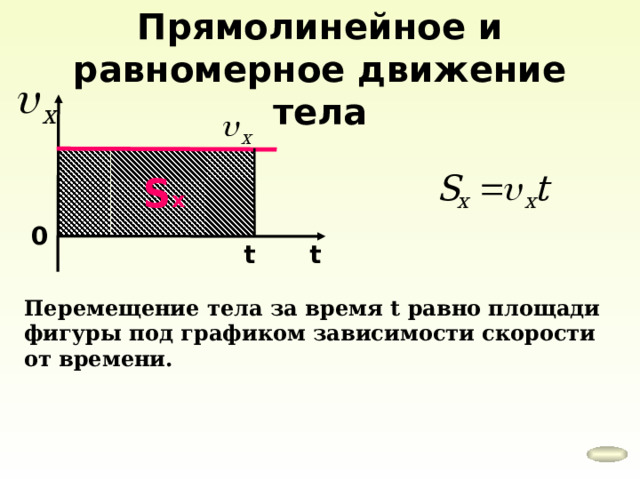 Прямолинейное и равномерное движение тела S х 0 t t Перемещение тела за время t равно площади фигуры под графиком зависимости скорости от времени. 