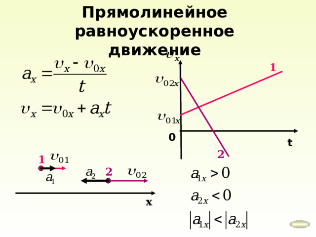 Прямолинейное равноускоренное движение 1 0 t 2 1 2 х 