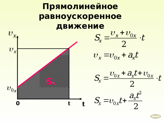 Прямолинейное равноускоренное движение S x t t 0 