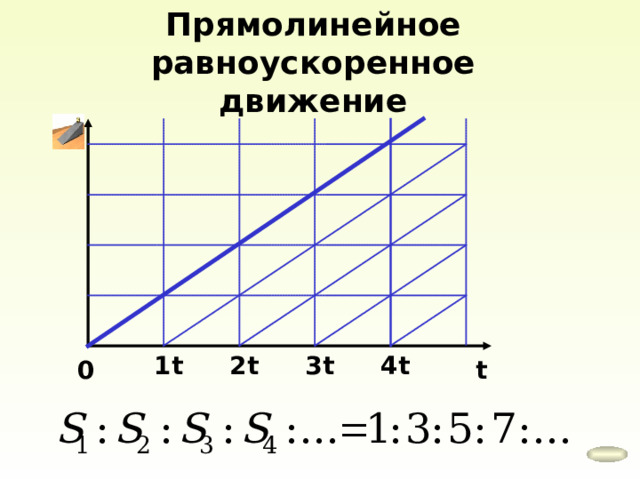 Прямолинейное равноускоренное движение 2t 1t 3t 4t 0 t 