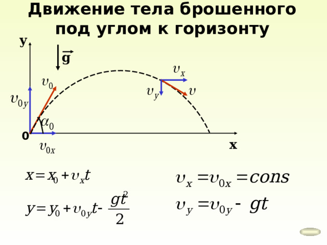 Движение тела брошенного под углом к горизонту у g 0 х 