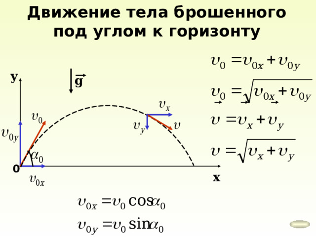 Движение тела брошенного под углом к горизонту у g 0 х 