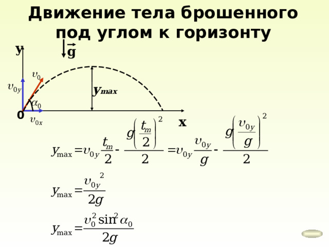 Движение тела брошенного под углом к горизонту у g y max 0 х 