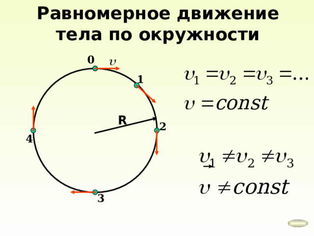 Равномерное движение тела по окружности 0 1 R 2 4 3 