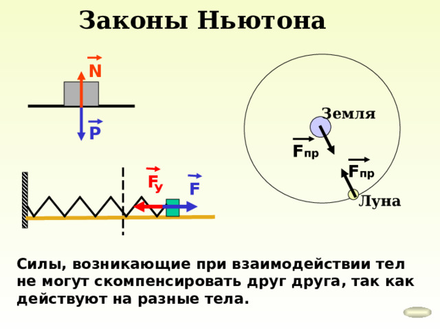 Законы Ньютона N Земля P F пр F пр F F У Луна Силы, возникающие при взаимодействии тел не могут скомпенсировать друг друга, так как действуют на разные тела. 