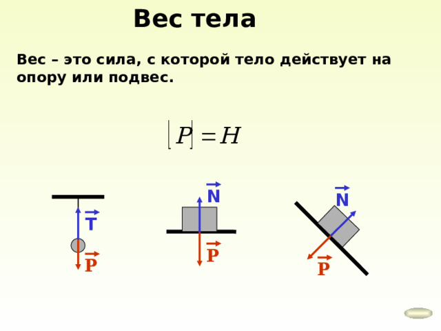 Вес тела Вес – это сила, с которой тело действует на опору или подвес. N N T Р Р Р 