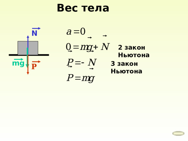 Вес тела N 2 закон Ньютона mg 3  закон Ньютона Р 