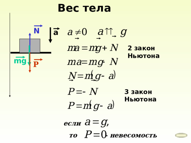 Вес тела N a 2 закон Ньютона mg Р 3  закон Ньютона если то - невесомость 