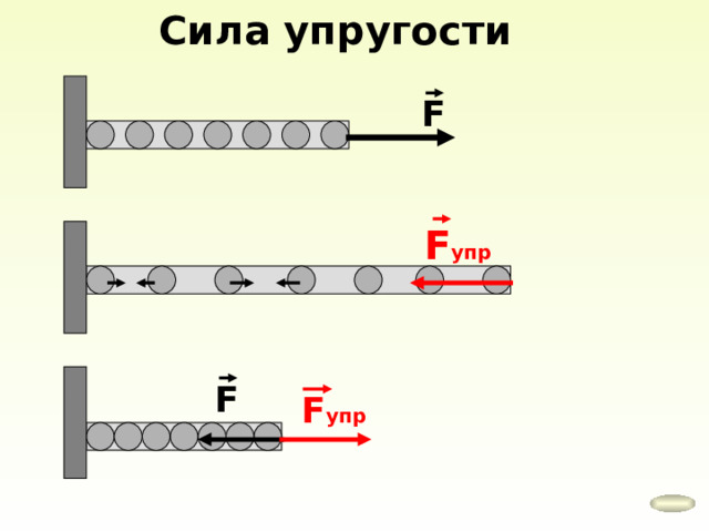 Сила упругости F F упр F F упр 