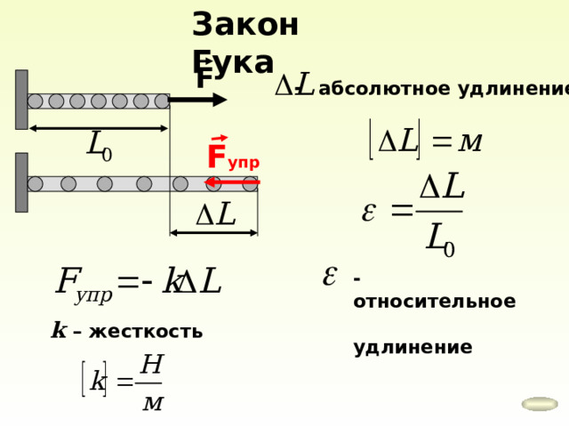 Закон Гука F - абсолютное удлинение. F упр - относительное  удлинение k  – жесткость 