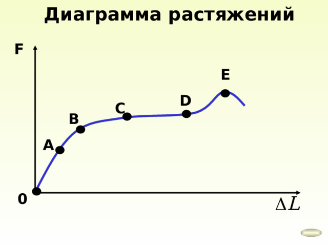 Диаграмма растяжений F Е D С В А 0 