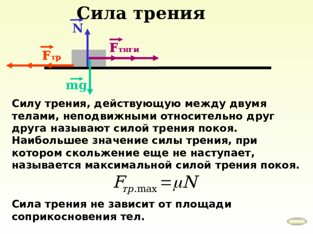 Сила трения N F тяги F тяги F тяги F тр F тр F тр mg C илу трения, действующую между двумя телами, неподвижными относительно друг друга называют силой трения покоя. Наибольшее значение силы трения, при котором скольжение еще не наступает, называется максимальной силой трения покоя. Сила трения не зависит от площади соприкосновения тел. 