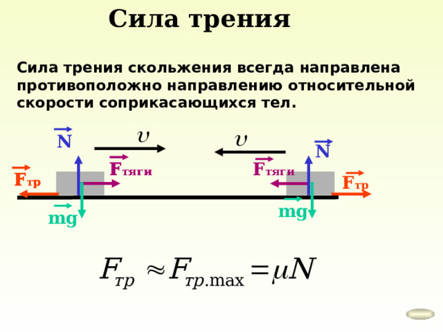 Сила трения Сила трения скольжения всегда направлена противоположно направлению относительной скорости соприкасающихся тел. N N F тяги F тяги F тяги F тяги F тр F тр F тр F тр mg mg 