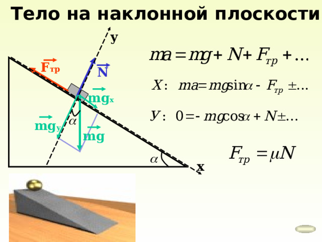 Тело на наклонной плоскости у F тр N mg х mg у mg х 