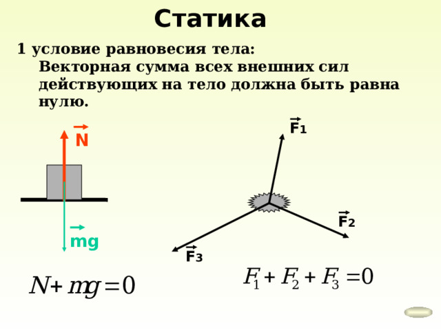 Статика 1 условие равновесия тела: Векторная сумма всех внешних сил действующих на тело должна быть равна нулю. Векторная сумма всех внешних сил действующих на тело должна быть равна нулю. F 1 N F 2 mg F 3 