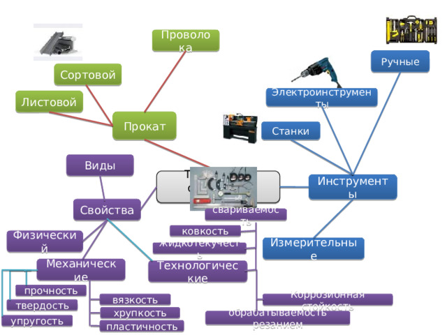 Проволока Ручные Сортовой Электроинструменты Листовой Прокат Станки Виды Технология обработки металлов Инструменты Свойства свариваемость ковкость Физический Измерительные жидкотекучесть Механические Технологические прочность Коррозионная стойкость вязкость твердость хрупкость обрабатываемость резанием упругость пластичность 