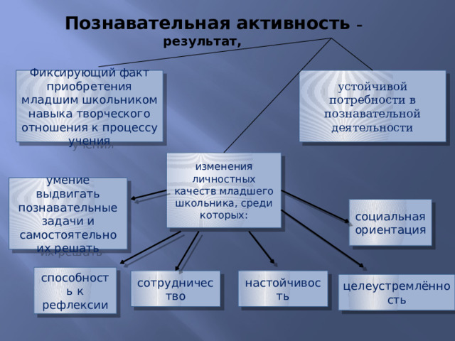 Развитие познавательной активности младших школьников. Изменение познавательной деятельности младшего школьника. Когнитивных стратегий в школе. Особенности развития познавательной активности младших школьников.