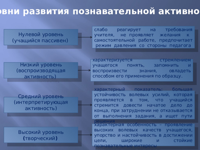 Уровни развития познавательной активности слабо реагирует на требования учителя, не проявляет желания к самостоятельной работе, предпочитает режим давления со стороны педагога Нулевой уровень  (учащийся пассивен) характеризуется стремлением учащегося понять, запомнить и воспроизвести знания, овладеть способом его применения по образцу. Низкий уровень (воспроизводящая активность) характерный показатель: большая устойчивость волевых усилий, которая проявляется в том, что учащийся стремится довести начатое дело до конца, при затруднении не отказывается от выполнения задания, а ищет пути решения Средний уровень (интерпретирующая активность)   характерная особенность – проявление высоких волевых качеств учащегося, упорство и настойчивость в достижении цели, широкие и стойкие познавательные интересы Высокий уровень  ( творческий )  