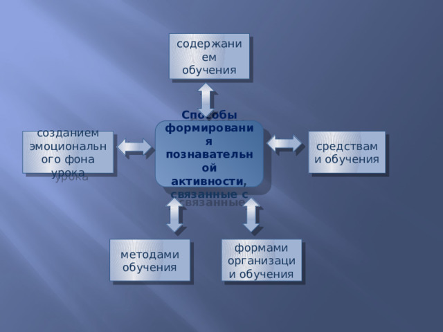 содержанием обучения Способы формирования познавательной активности , связанные с созданием эмоционального фона урока средствами обучения методами обучения формами организации обучения 