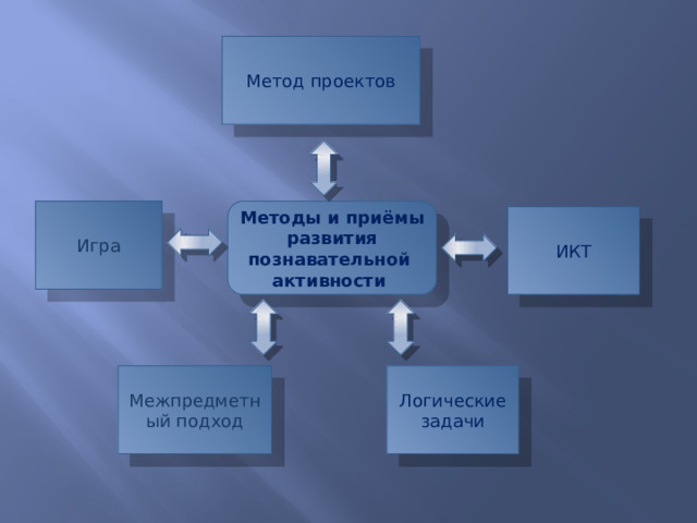 Метод проектов Методы и приёмы развития познавательной активности Игра ИКТ Межпредметный подход Логические задачи 