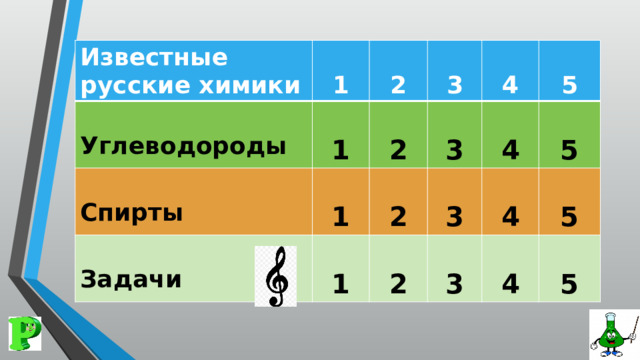 Известные русские химики   Углеводороды 1     Спирты  1  2  Задачи   1 3  2    3 2  1  4 2  5  3  4  4 5 3  5 4  5 