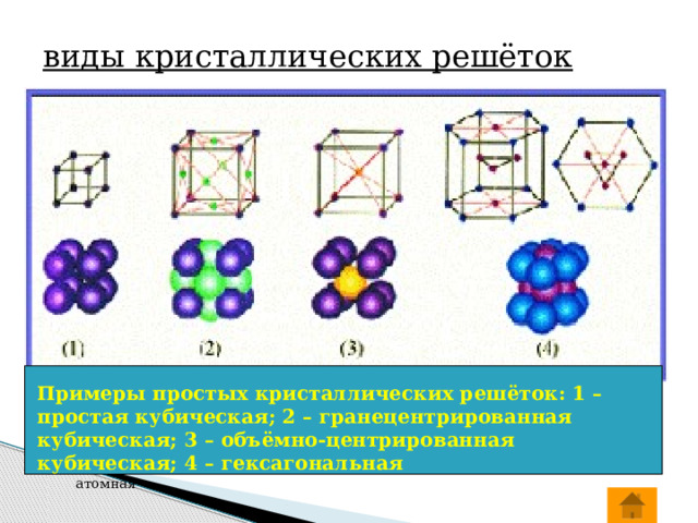 виды кристаллических решёток В зависимости от того, какие частицы лежат в узлах кристаллической решетки, принято различать четыре вида кристаллических решёток: молекулярные, атомные, ионные, металлические. ионная Примеры простых кристаллических решёток: 1 – простая кубическая; 2 – гранецентрированная кубическая; 3 – объёмно-центрированная кубическая; 4 – гексагональная молекулярная металлическая атомная 