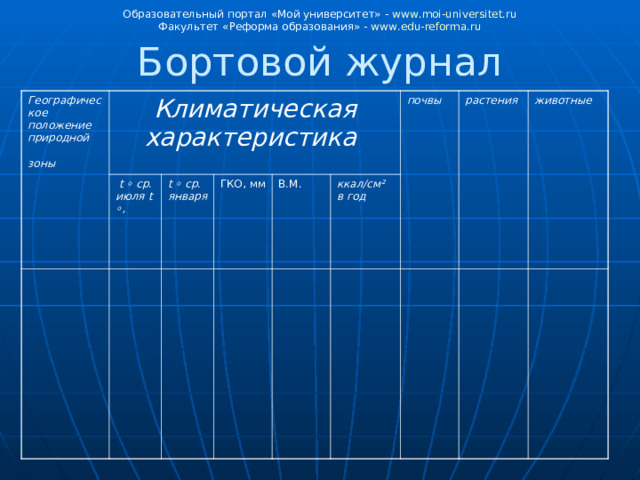 Образовательный портал «Мой университет» - www . moi - universitet . ru Факультет «Реформа образования» - www . edu - reforma . ru Бортовой журнал Географическое положение природной зоны  Климатическая характеристика   t ◦ ср. июля t ◦, t ◦ ср. января ГКО, мм В.М. почвы  ккал/см² в год  растения  животные  