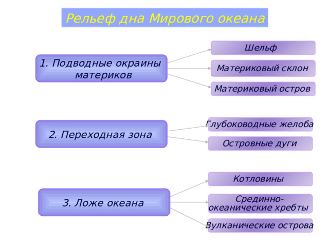 Рельеф дна Мирового океана Шельф 1. Подводные окраины  материков Материковый склон Материковый остров Глубоководные желоба 2. Переходная зона Островные дуги Котловины 3. Ложе океана Срединно- океанические хребты Вулканические острова 