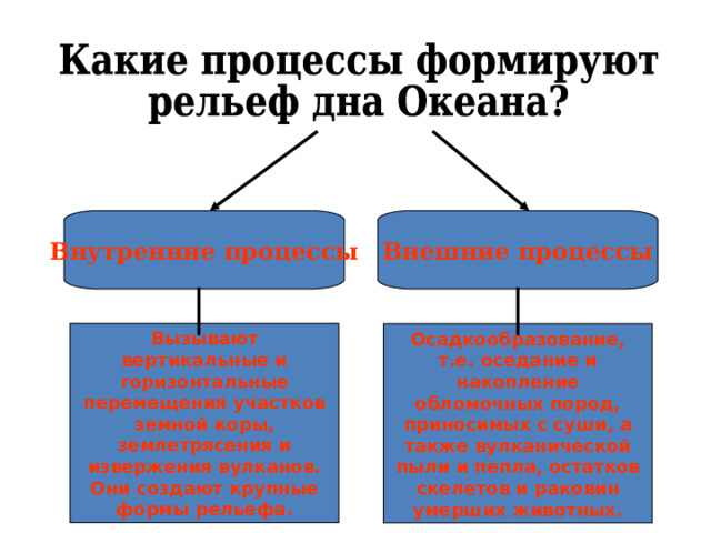 Внутренние процессы Внешние процессы Вызывают вертикальные и горизонтальные перемещения участков земной коры, землетрясения и извержения вулканов. Они создают крупные формы рельефа. Осадкообразование, т.е. оседание и накопление обломочных пород, приносимых с суши, а также вулканической пыли и пепла, остатков скелетов и раковин умерших животных. 