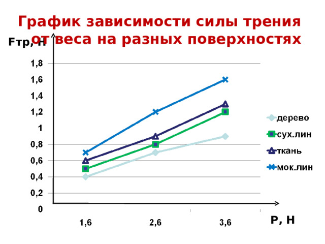 График зависимости силы трения от веса на разных поверхностях F тр, Н Р, Н 