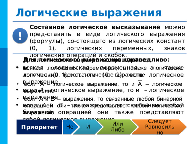Логические выражения Составное логическое высказывание можно пред-ставить в виде логического выражения (формулы), со-стоящего из логических констант (0, 1), логических переменных, знаков логических операций и скобок. ! Для логического выражения справедливо:   всякая логическая переменная, а также логические константы (0, 1), есть логическое выражение если A – логическое выражение, то и – логическое выражение если A и B – выражения, то связанные любой бинарной операцией они также представляют собой логическое выражение Комментарий : Анимация по пробелу. Не И Или  Либо Следует  Равносильно Приоритет 12 