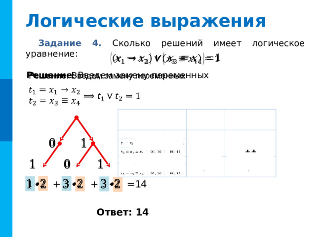 Логические выражения Задание 4. Сколько решений имеет логическое уравнение:   Решение : Введем замену переменных   0 0 1 10 10 1 00, 01, 11 00, 01, 11 01, 10 01, 10 00, 11 00, 11     Комментарий : Анимация по пробелу.       =14 + +       Ответ: 14  