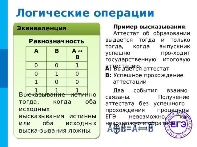 Логические операции Пример  высказывания : Аттестат об образовании выдается тогда и только тогда, когда выпускник успешно про-ходит государственную итоговую аттестацию. Эквиваленция Равнозначность A B 0 A ↔ B 0 0 1 1 1 1 0 0 1 0 1 A: Выдается аттестат B: Успешное прохождение  аттестации Два события взаимо-связаны. Получение аттестата без успешного прохождения процедуры ЕГЭ невозможно, как невозможно и обратное. Высказывание истинно тогда, когда оба исходных высказывания истинны или оба исходных выска-зывания ложны. Комментарий : Анимация по пробелу.    