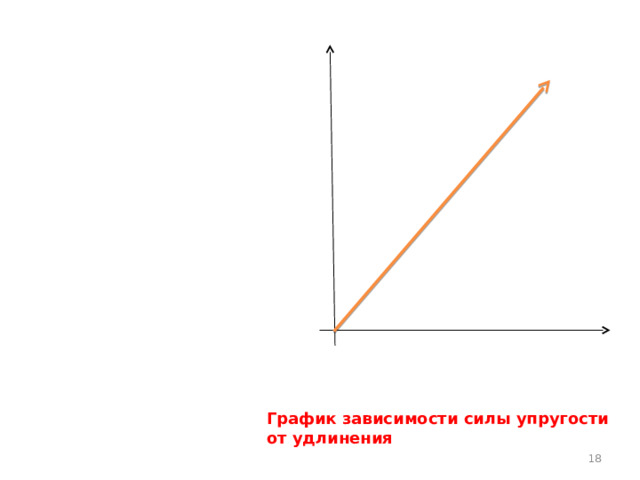 Для каждой ситуации  В упругой деформации Закон везде один: Все силы, как и водится, В пропорции находятся К увеличенью длин.   А если при решении У длин есть уменьшение, Закон и тут закон: Пропорции упрямые Прямые (те же самые), Но знак у них сменен.   Ну что это за мука: Закон запомнить Гука! Но мы пойдем на риск, Напишем слева силу, А справа, чтобы было Знак «минус», « k » и « L ». F = - kx F, H 0 x,  м  График зависимости силы упругости от удлинения 16