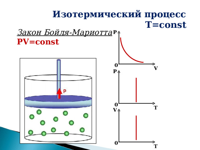 Изотермический процесс T=const Закон Бойля-Мариотта PV=const  P 0 V P 0 T V 0 T 