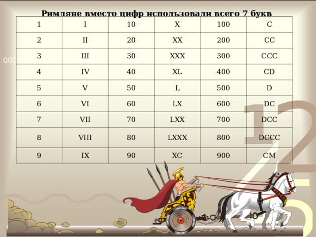 Римляне вместо цифр использовали всего 7 букв 1 I 2 10 II 3 III X 20 4 5 30 IV XX 100 V 6 200 40 XXX С VI 50 7 300 XL СС 400 L VII 60 8 ССС 9 VIII 70 500 LX CD 600 80 IX LXX D 700 90 LXXX DC 800 XC DCC 900 DCCC CM 