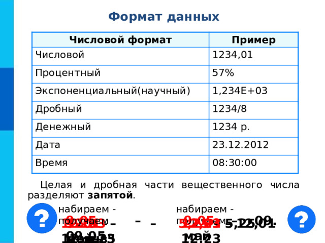 Формат данных Числовой формат Пример Числовой 1234,01 Процентный 57% Экспоненциальный(научный) 1,234Е+03 Дробный 1234/8 Денежный 1234 р. Дата Время 23.12.2012 08:30:00 Целая и дробная части вещественного числа разделяют запятой . набираем - получаем набираем - получаем 9.05 – 0 9 . май  9,05 – 0 9,05  12.01 – 12.янв 5.25 – май.25 12.23 – дек.23 12,01 – 12,01 5,25 – 5,25 12,23 – 12,23 