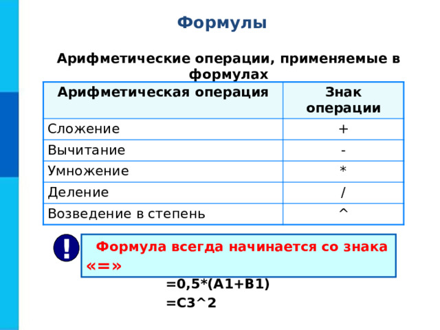 Формулы Арифметические операции, применяемые в формулах Арифметическая операция Знак операции Сложение + Вычитание Умножение - * Деление / Возведение в степень ^  Формула всегда начинается со знака «=» ! =0,5*(А1+В1) =С3 ^2 