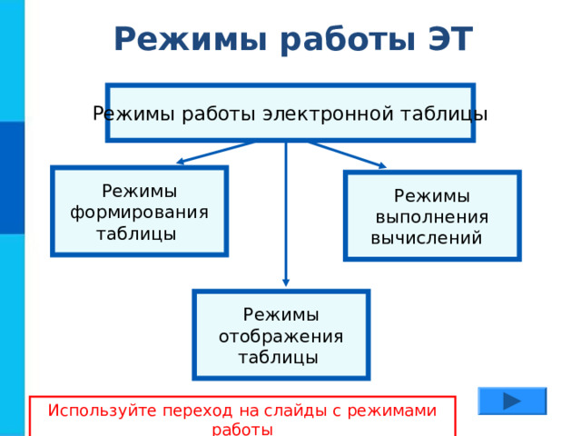 Режимы работы ЭТ Режимы работы электронной таблицы Режимы формирования таблицы Режимы выполнения вычислений Режимы отображения таблицы Используйте переход на слайды с режимами работы 