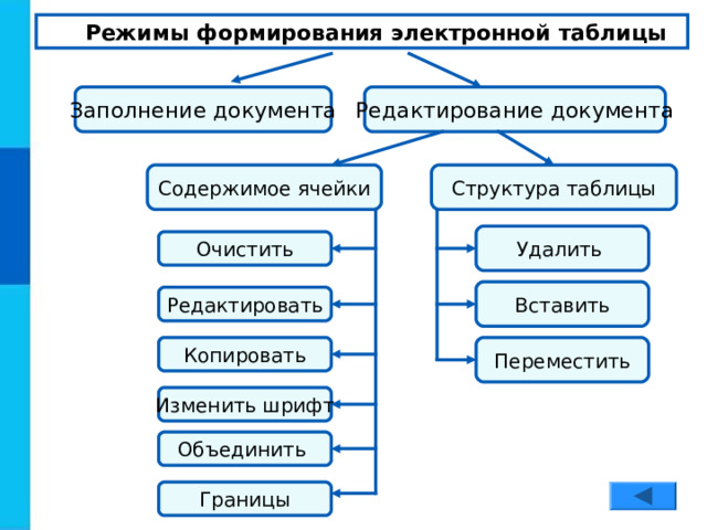 Режимы формирования электронной таблицы Редактирование документа Заполнение документа Структура таблицы Содержимое ячейки Удалить Очистить Вставить Редактировать Копировать Переместить Изменить шрифт Объединить Границы 