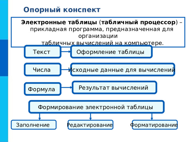 Опорный конспект Электронные таблицы ( табличный процессор ) – прикладная программа, предназначенная для организации  табличных вычислений на компьютере. Оформление таблицы Текст Исходные данные для вычислений Числа Результат вычислений Формула Формирование электронной таблицы Заполнение  Редактирование  Форматирование  