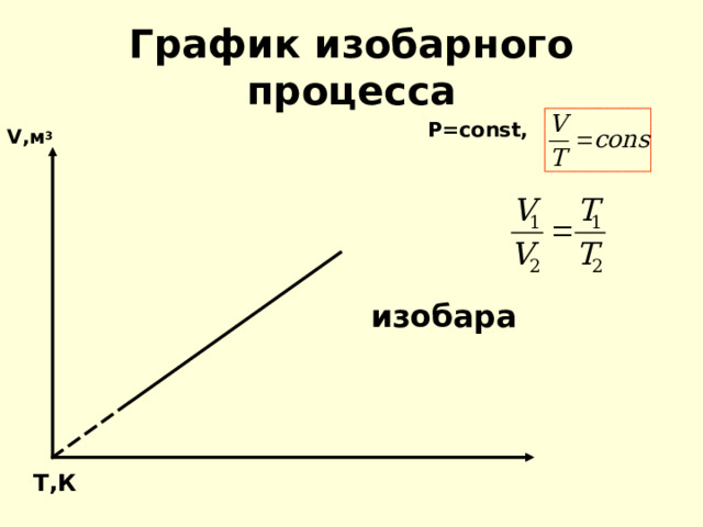 График изобарного процесса V ,м 3    P=const,            изобара          T ,К  