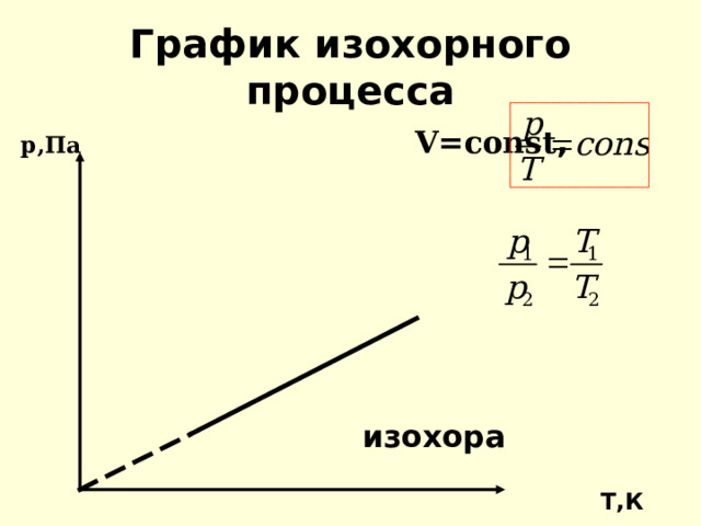 График изохорного процесса р,Па  V=const ,        изохора   Т,К 