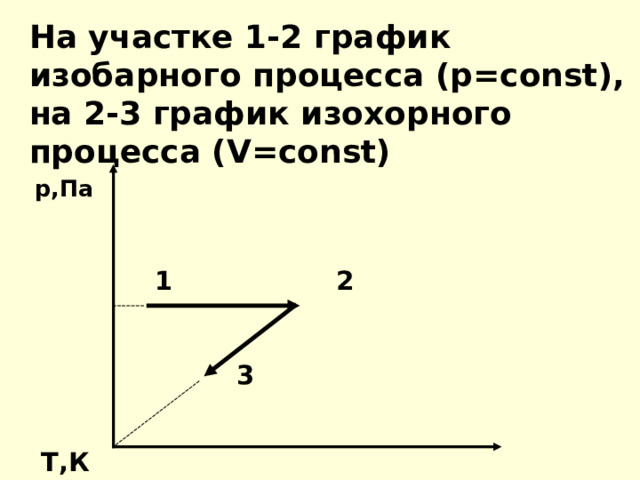 На участке 1-2 график изобарного процесса (р= const ), на 2-3 график изохорного процесса ( V = const)    р,Па    1 2    3   Т,К 
