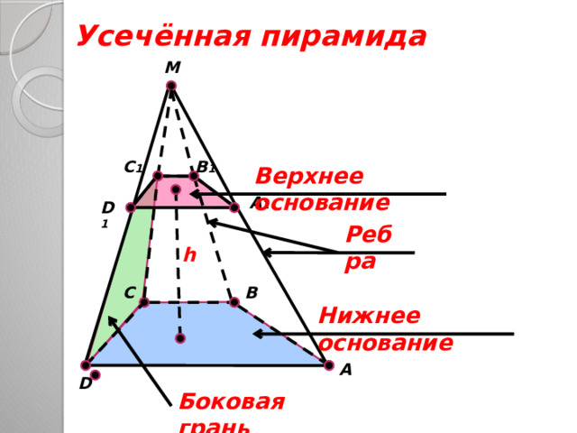 Усечённая пирамида M B 1 C 1 Верхнее основание A 1 D 1 Ребра h B C Нижнее основание A D Боковая грань 