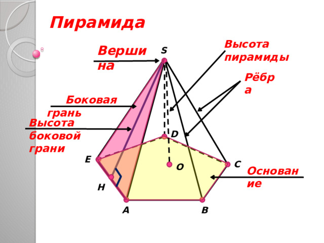 Пирамида Высота пирамиды Вершина S Рёбра  Боковая грань Высота боковой грани D E C O Основание H A B 