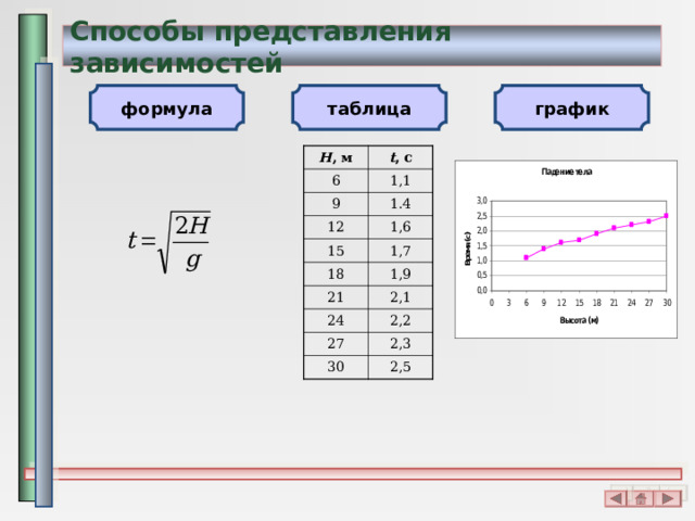 Способы представления зависимостей график формула таблица H , м t , с 6 1 ,1 9 1.4 12 1,6 15 1,7 18 1,9 21 2,1 24 2,2 27 30 2,3 2,5 , м , с 
