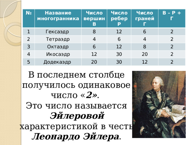 № Название многогранника 1 2 Число вершин В Гексаэдр Число ребер Р 8 3 Тетраэдр 4 4 Октаэдр 12 Число граней Г Икосаэдр 6 6 5 6 В – Р + Г 12 4 Додекаэдр 12 2 30 8 20 2 20 30 2 12 2 2 В последнем столбце получилось одинаковое число « 2» . Это число называется Эйлеровой характеристикой в честь Леонардо Эйлера . 