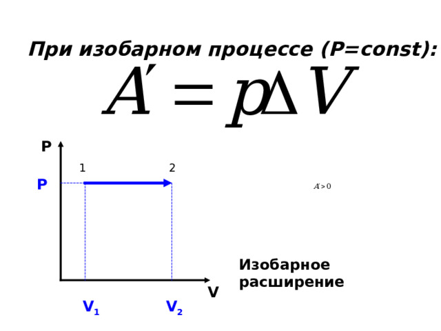 При изобарном процессе (Р= const) :    P 1 2 P Изобарное расширение V V 1 V 2 